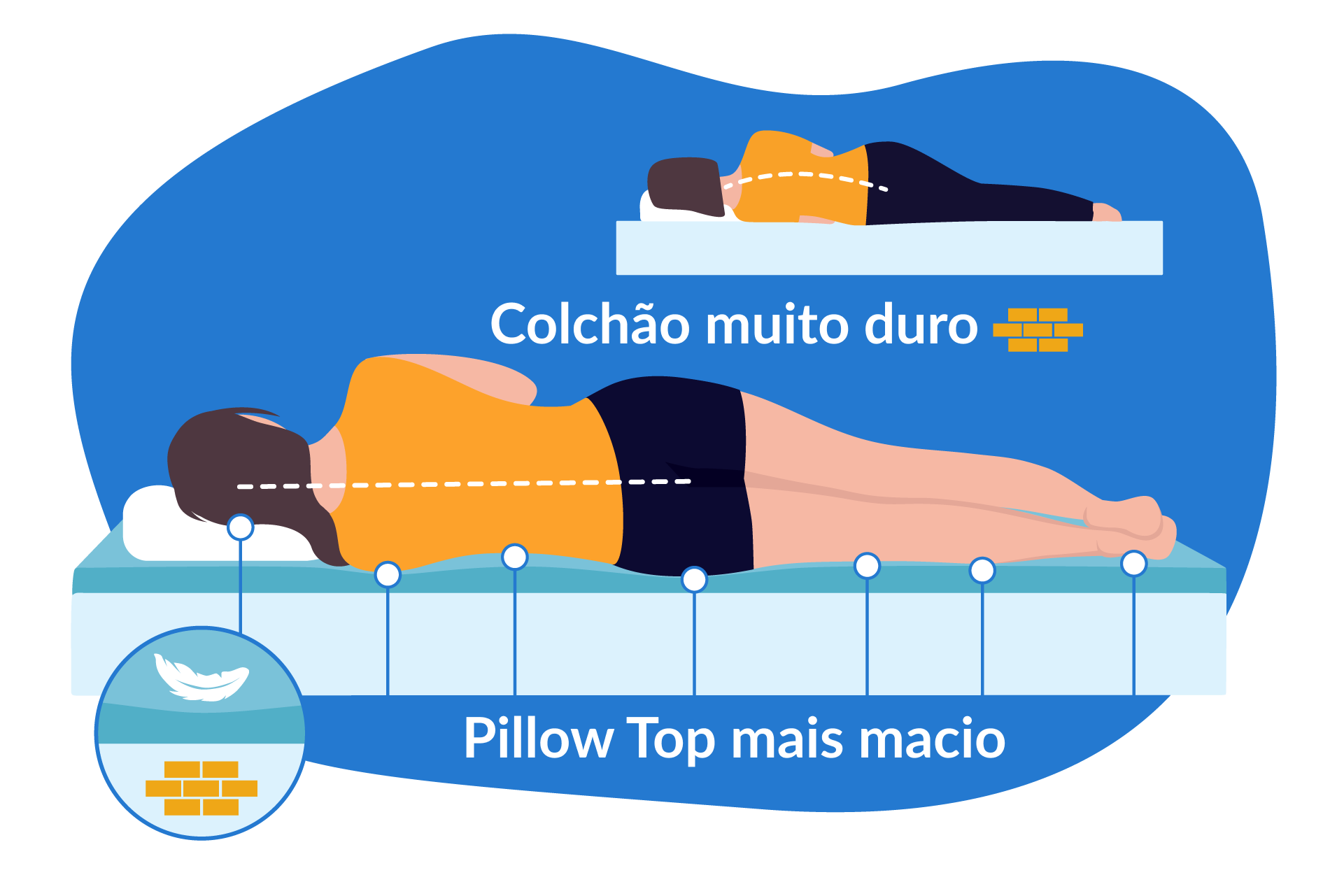 ilustração de uma pessoa deitada em um colchão muito firme, com um pillowtop macio
